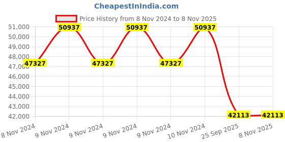 moglix.com Jk Tyre 20 inch 11.00R20 16PR Rubber Radial Rib Juh 5 Tube Tyre &a; Flap Tyre for Truck,Bus jk tyre Price History Graph from 8 Nov 2024 to 7 Nov 2025