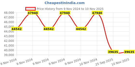 moglix.com Jk Tyre 20 inch 11.00R20 16PR Rubber Semi Lug Juc3 Tyre for Truck &a; Bus jk tyre Price History Graph from 9 Nov 2024 to 6 Nov 2025