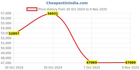 moglix.com Jk Tyre 20 inch 12.00 R20 18PR Rubber Radial Lug Jdc Tube Tyre &a; Flap Tyre for Truck jk tyre Price History Graph from 30 Oct 2024 to 6 Nov 2025