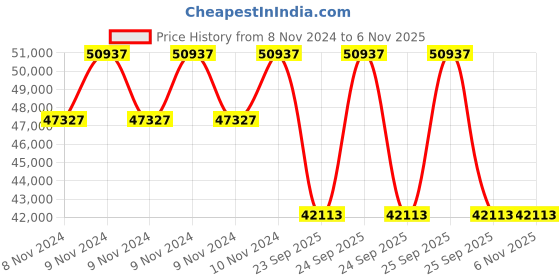 moglix.com Jk Tyre 20 inch 12.00R20 18PR Rubber Lug Jdc Tyre for Truck &a; Bus jk tyre Price History Graph from 8 Nov 2024 to 5 Nov 2025