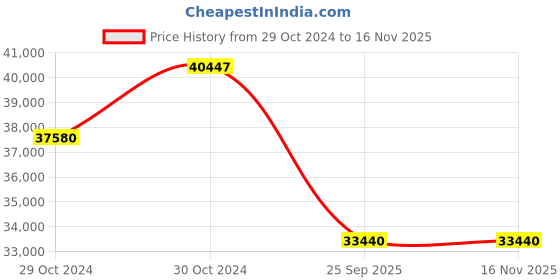 moglix.com Jk Tyre 20 inch 275/80 R22.5 16PR Rubber Radial Rib Jul2 Tube Tyre &a; Flap Tyre for Truck,Bus jk tyre Price History Graph from 29 Oct 2024 to 15 Nov 2025