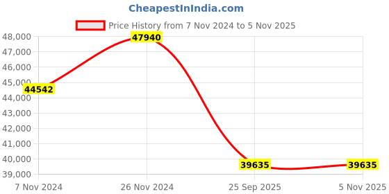 moglix.com Jk Tyre 20 inch 295/80 R22.5 16PR Rubber Radial Lug Jdl Tube Tyre &a; Flap Tyre for Truck jk tyre Price History Graph from 7 Nov 2024 to 4 Nov 2025