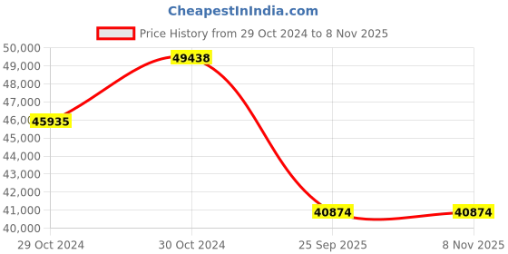 moglix.com Jk Tyre 20 inch 295/90 R20 Rubber Radial Lug Jdc Xd Tube Tyre &a; Flap Tyre for Truck jk tyre Price History Graph from 29 Oct 2024 to 7 Nov 2025