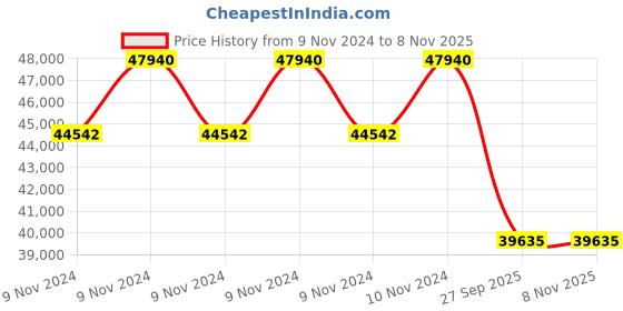 moglix.com Jk Tyre 20 inch 295/90 R20 Rubber Radial Semi Lug Juc3 Tube Tyre &a; Flap Tyre for Truck jk tyre Price History Graph from 9 Nov 2024 to 7 Nov 2025