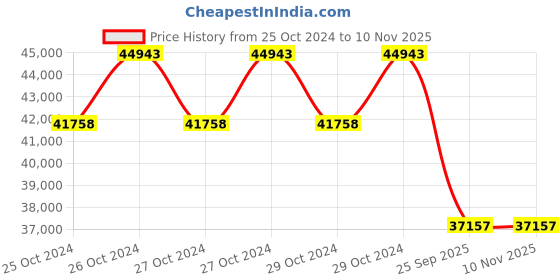 moglix.com Jk Tyre 20 inch 295/90R20 Rubber Lug Jde++ Tyre for Truck &a; Bus jk tyre Price History Graph from 25 Oct 2024 to 8 Nov 2025