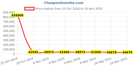 moglix.com Jk Tyre 20 inch 295/90R20 Rubber Semi Lug Juc3 Tyre for Truck &a; Bus jk tyre Price History Graph from 25 Oct 2024 to 10 Nov 2025