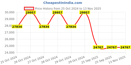 moglix.com Jk Tyre 20 inch 295/95D20 Rubber Rib Jet R Miles Tyre for Truck &a; Bus jk tyre Price History Graph from 25 Oct 2024 to 12 Nov 2025