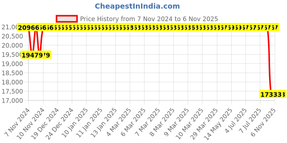 moglix.com Jk Tyre 20 inch 7.50-20 16PR Rubber Rib Jet R Miles Tyre for Truck &a; Bus jk tyre Price History Graph from 7 Nov 2024 to 6 Nov 2025