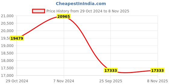 moglix.com Jk Tyre 20 inch 8.25-16 Rubber Bias Jet Xtra Xlm Tube Type Tyre for Truck,Bus jk tyre Price History Graph from 29 Oct 2024 to 7 Nov 2025