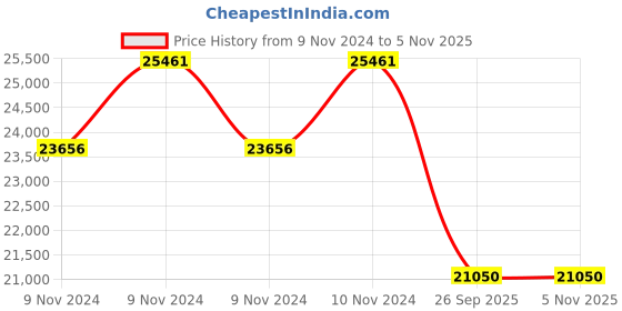 moglix.com Jk Tyre 20 inch 8.25-20 16PR Rubber Lug Jet L Miles Tyre for Truck &a; Bus jk tyre Price History Graph from 9 Nov 2024 to 4 Nov 2025