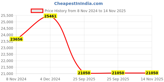 moglix.com Jk Tyre 20 inch 8.25-20 16PR Rubber Rib Jet R Xtra Miles Tyre for Truck &a; Bus jk tyre Price History Graph from 8 Nov 2024 to 14 Nov 2025