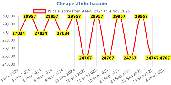 moglix.com Jk Tyre 20 inch 8.25R20 16PR Rubber Lug Jde++ Tyre for Truck &a; Bus jk tyre Price History Graph from 9 Nov 2024 to 4 Nov 2025