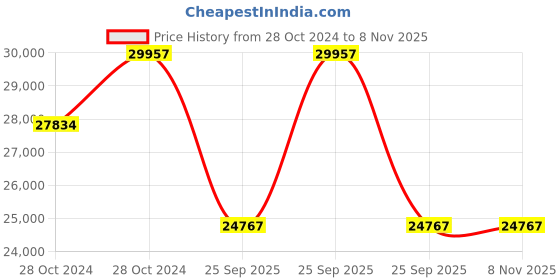 moglix.com Jk Tyre 20 inch 8.25R20 16PR Rubber Rib Juh5 Tyre for Truck &a; Bus jk tyre Price History Graph from 28 Oct 2024 to 7 Nov 2025