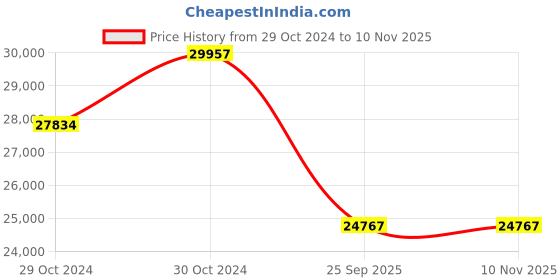 moglix.com Jk Tyre 20 inch 9.00-20 16PR Rubber Lug Jet Xtra Xlm Tyre for Truck &a; Bus jk tyre Price History Graph from 29 Oct 2024 to 7 Nov 2025