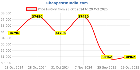 moglix.com Jk Tyre 20 inch 9.00R20 16PR Rubber Radial Rib Juh 5 Tube Tyre &a; Flap Tyre for Truck,Bus jk tyre Price History Graph from 28 Oct 2024 to 28 Oct 2025