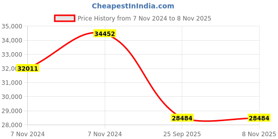 moglix.com Jk Tyre 20 inch 9.00R20 16PR Rubber Rib Juh5 Tyre for Truck &a; Bus jk tyre Price History Graph from 7 Nov 2024 to 7 Nov 2025