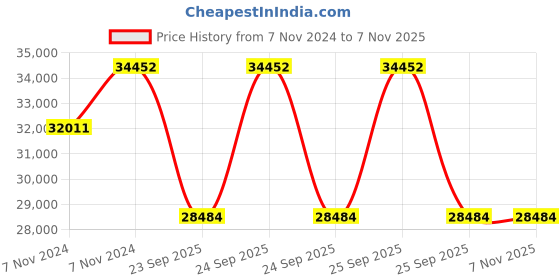 moglix.com Jk Tyre 20 inch 9.00R20 16PR Rubber Semi Lug Juc2 Tyre for Truck &a; Bus jk tyre Price History Graph from 7 Nov 2024 to 5 Nov 2025