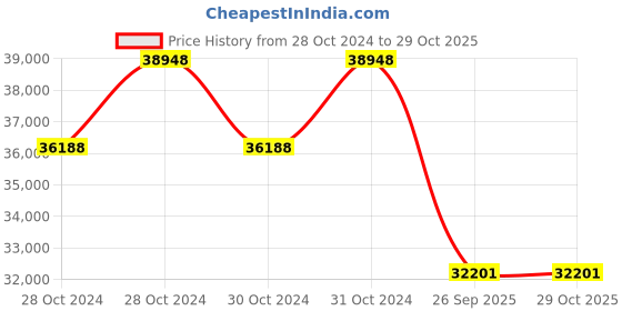 moglix.com Jk Tyre 20 inch CRANEKING 11.00-20 size 16 PR Tyre and Tube with Flap jk tyre Price History Graph from 28 Oct 2024 to 29 Oct 2025