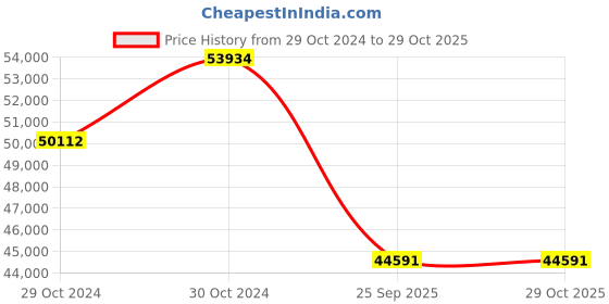 moglix.com Jk Tyre 20 inch HARD ROCK CHAMPION E4 10.00-20 size 18 PR Tyre and Tube with Flap jk tyre Price History Graph from 29 Oct 2024 to 29 Oct 2025