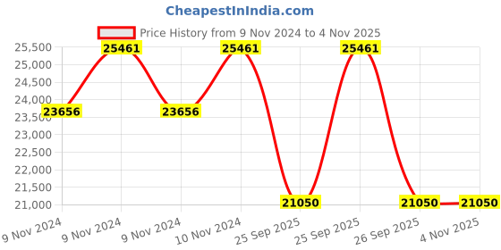 moglix.com Jk Tyre 20 inch JET R MILES 8.25-20 Tube Type Tyre for Truck/Bus jk tyre Price History Graph from 9 Nov 2024 to 4 Nov 2025