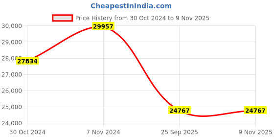 moglix.com Jk Tyre 20 inch JET R MILES 9.00-20 Tube Type Tyre for Truck/Bus jk tyre Price History Graph from 30 Oct 2024 to 7 Nov 2025