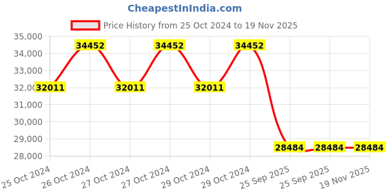 moglix.com Jk Tyre 20 inch JET R XTRA MILES 10.00-20 Tube Type Tyre for Truck/Bus jk tyre Price History Graph from 25 Oct 2024 to 18 Nov 2025