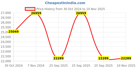 moglix.com Jk Tyre 20 inch JETRIB 9.00-20 Tube Type Tyre for Truck/Bus jk tyre Price History Graph from 30 Oct 2024 to 8 Nov 2025