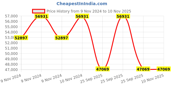moglix.com Jk Tyre 20 inch JUC4 CRANE 12.00R20 size 18 PR Tyre and Tube with Flap jk tyre Price History Graph from 9 Nov 2024 to 8 Nov 2025