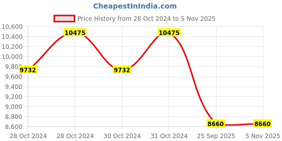 moglix.com Jk Tyre 20 inch SONA-1 8.3-20 6PR Rear Tyre for Tractor jk tyre Price History Graph from 28 Oct 2024 to 5 Nov 2025