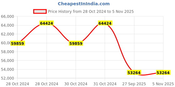 moglix.com Jk Tyre 20 PR 12.00-24 TIPPERKING ML3 Tyre &a; Tube with Flap for Mining Tipper jk tyre Price History Graph from 28 Oct 2024 to 4 Nov 2025