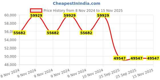 moglix.com Jk Tyre 20 PR 12.00R24 JETWAY JUC4 Tyre &a; Tube with Flap for Mobile Crane jk tyre Price History Graph from 8 Nov 2024 to 14 Nov 2025