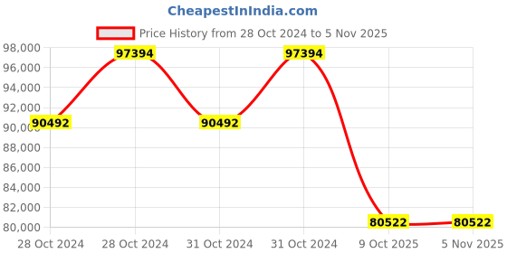 moglix.com Jk Tyre 20 PR 14.00-25 VEM AS 20 PR Tubeless Tyre for Wheel Loader jk tyre Price History Graph from 28 Oct 2024 to 4 Nov 2025