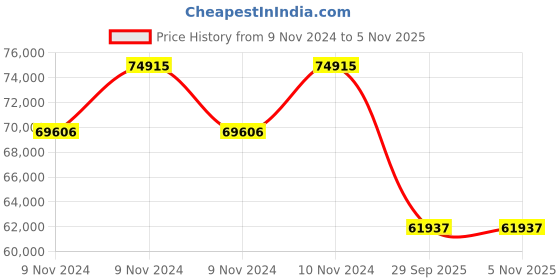 moglix.com Jk Tyre 20 PR 14.00-25 VEM AS 20 PR Tyre &a; Tube with Flap for Backhoe Loader (Rear) jk tyre Price History Graph from 9 Nov 2024 to 4 Nov 2025