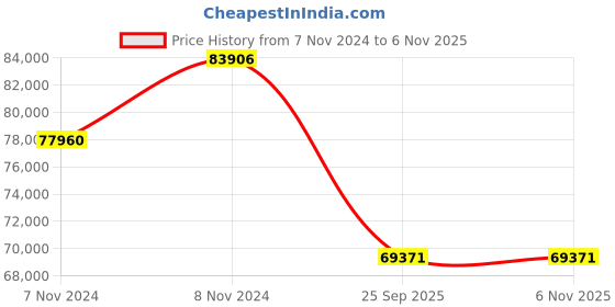 moglix.com Jk Tyre 20 PR 17.5-25 EG04 DX Tyre &a; Tube with Flap for Motor Grader jk tyre Price History Graph from 7 Nov 2024 to 5 Nov 2025