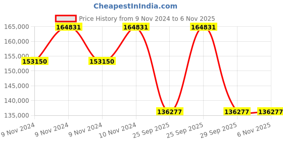moglix.com Jk Tyre 20 PR 20.5-25 VEM99 20 PR Tubeless Tyre for Wheel Loader jk tyre Price History Graph from 9 Nov 2024 to 5 Nov 2025