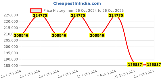 moglix.com Jk Tyre 20 PR 23.5-25 VEM99 20 PR Tyre &a; Tube with Flap for Wheel Loader jk tyre Price History Graph from 26 Oct 2024 to 26 Oct 2025