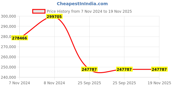 moglix.com Jk Tyre 21.00-25 VEM99 40 PR Tubeless Tyre for Gantry Cranes jk tyre Price History Graph from 7 Nov 2024 to 18 Nov 2025