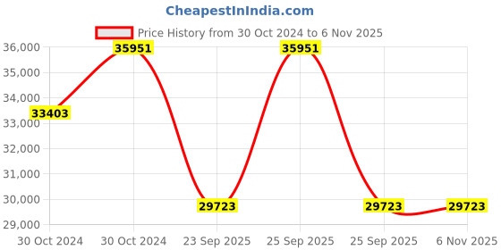 moglix.com Jk Tyre 22 inch JDH 11 R22.5 Tubeless Tyre for Truck/Bus jk tyre Price History Graph from 30 Oct 2024 to 3 Nov 2025