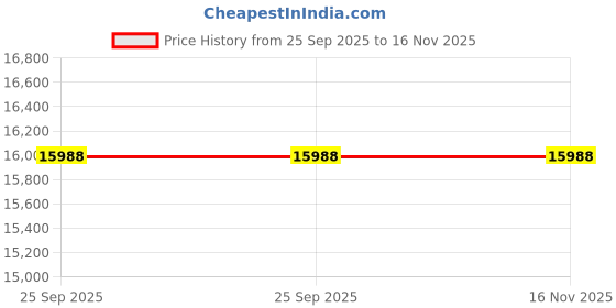 moglix.com Jk Tyre 235/65R18 Elanzo Touring 106 H Tubeless Car Tyre jk tyre Price History Graph from 25 Sep 2025 to 16 Nov 2025