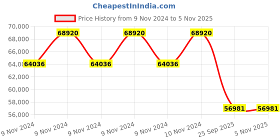 moglix.com Jk Tyre 24 inch EG04 G2 14.00-24 size 16 PR BHL Special Tyre and Tube with Flap jk tyre Price History Graph from 9 Nov 2024 to 4 Nov 2025