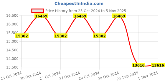 moglix.com Jk Tyre 24 inch SONA-1 9.5-24 8PR Rear Tyre for Tractor jk tyre Price History Graph from 25 Oct 2024 to 3 Nov 2025