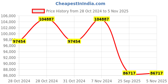 moglix.com Jk Tyre 24 PR 14.00-25 VEM AS 24 PR Tubeless Tyre for Wheel Loader jk tyre Price History Graph from 28 Oct 2024 to 4 Nov 2025