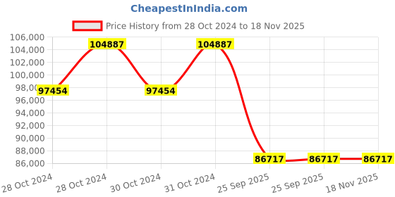 moglix.com Jk Tyre 24 PR 14.00-25 VEM AS 24 PR Tyre &a; Tube with Flap for Wheel Loader jk tyre Price History Graph from 28 Oct 2024 to 18 Nov 2025