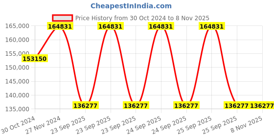 moglix.com Jk Tyre 24 PR 20.5-25 VEM99 24 PR Tubeless Tyre for Wheel Loader jk tyre Price History Graph from 30 Oct 2024 to 7 Nov 2025
