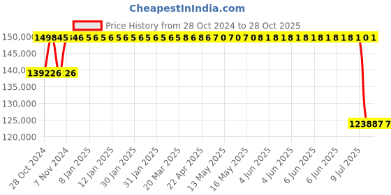 moglix.com Jk Tyre 25 inch VEM 045 IND-3 16.00-25 size 32 PR Off The Road Tyre jk tyre Price History Graph from 28 Oct 2024 to 28 Oct 2025