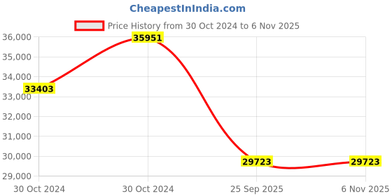 moglix.com Jk Tyre 28 inch HAUL GRIP 13.6-28 12PR Rear Tyre for Tractor jk tyre Price History Graph from 30 Oct 2024 to 3 Nov 2025