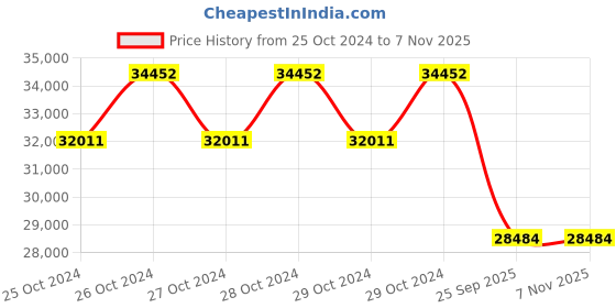 moglix.com Jk Tyre 28 inch PRITHVI 13.6-28 12PR Rear Tyre for Tractor jk tyre Price History Graph from 25 Oct 2024 to 6 Nov 2025