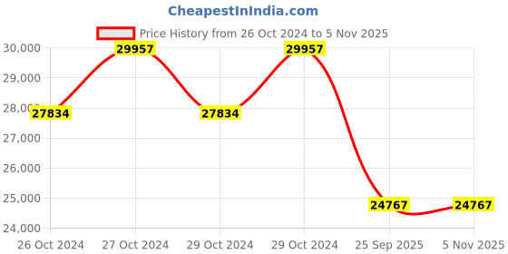 moglix.com Jk Tyre 28 inch SHRESTH 12.4-28 12PR Rear Tyre for Tractor jk tyre Price History Graph from 26 Oct 2024 to 4 Nov 2025
