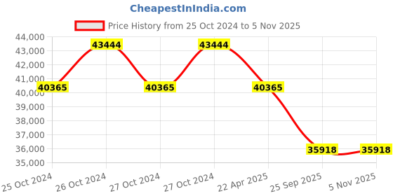 moglix.com Jk Tyre 28 inch SHRESTH 14.9-28 12PR Rear Tyre for Tractor jk tyre Price History Graph from 25 Oct 2024 to 4 Nov 2025
