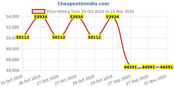 moglix.com Jk Tyre 28 inch SHRESTH 16.9-28 12PR Rear Tyre for Tractor jk tyre Price History Graph from 25 Oct 2024 to 15 Nov 2025